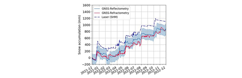One-Year Later Results